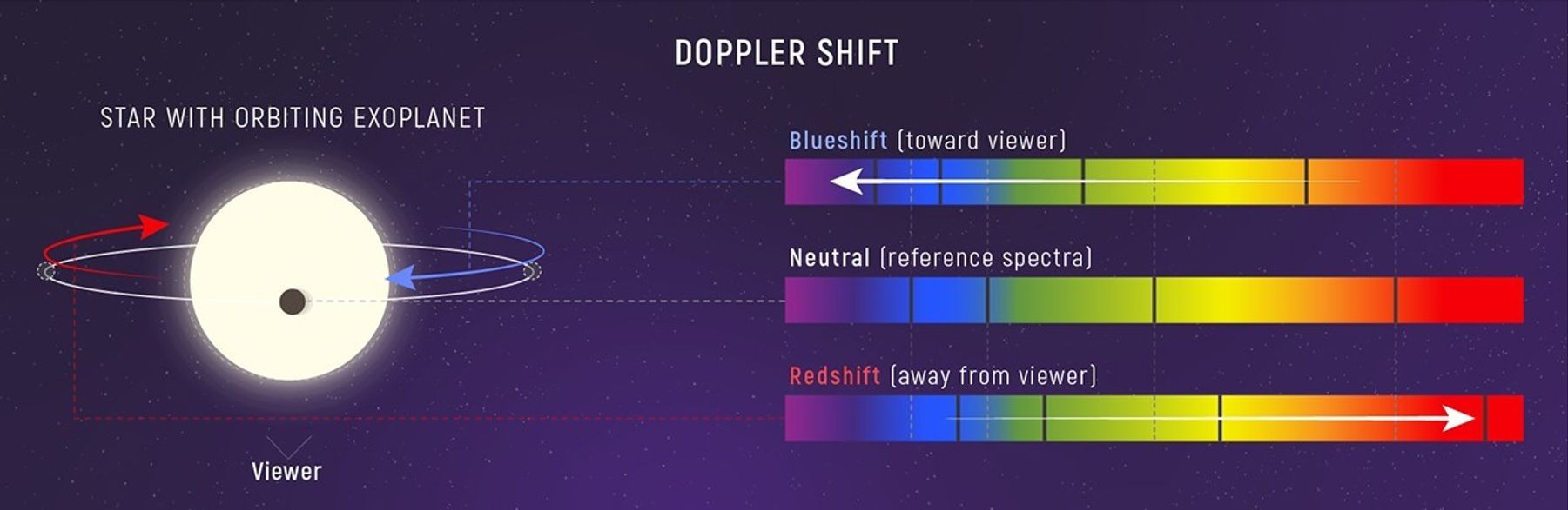 An artist rendition of Doppler shift explaining how blueshifted light is compressed and redshifted light is elongated, with an image of an exoplanet moving in front of its star.